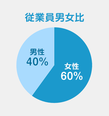 従業員男女比