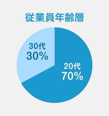 従業員年齢層