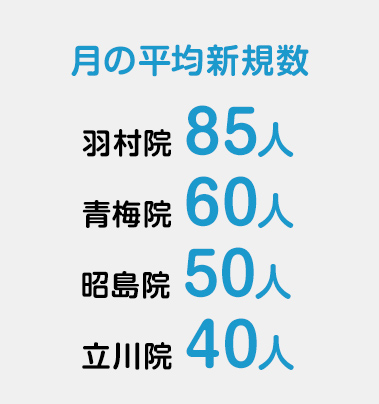 月の平均新規数
