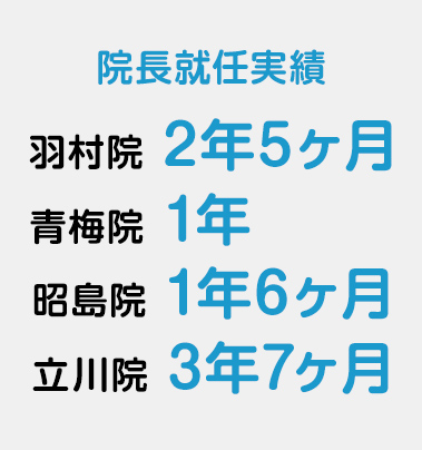 院長就任実績